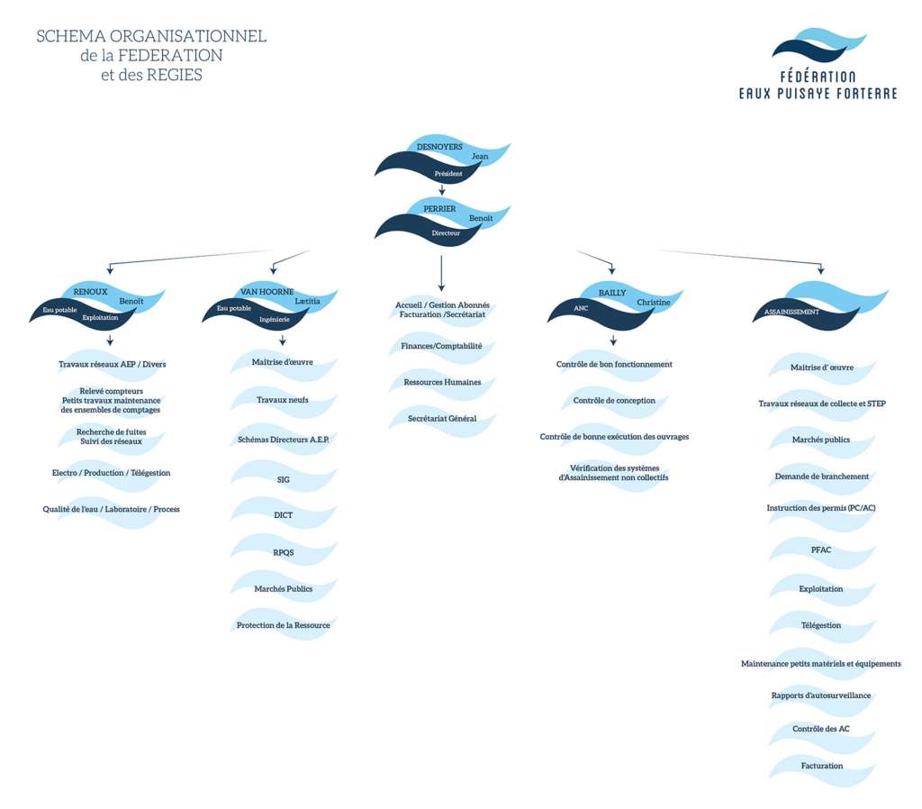 Organigramme Régie Eaux 2023