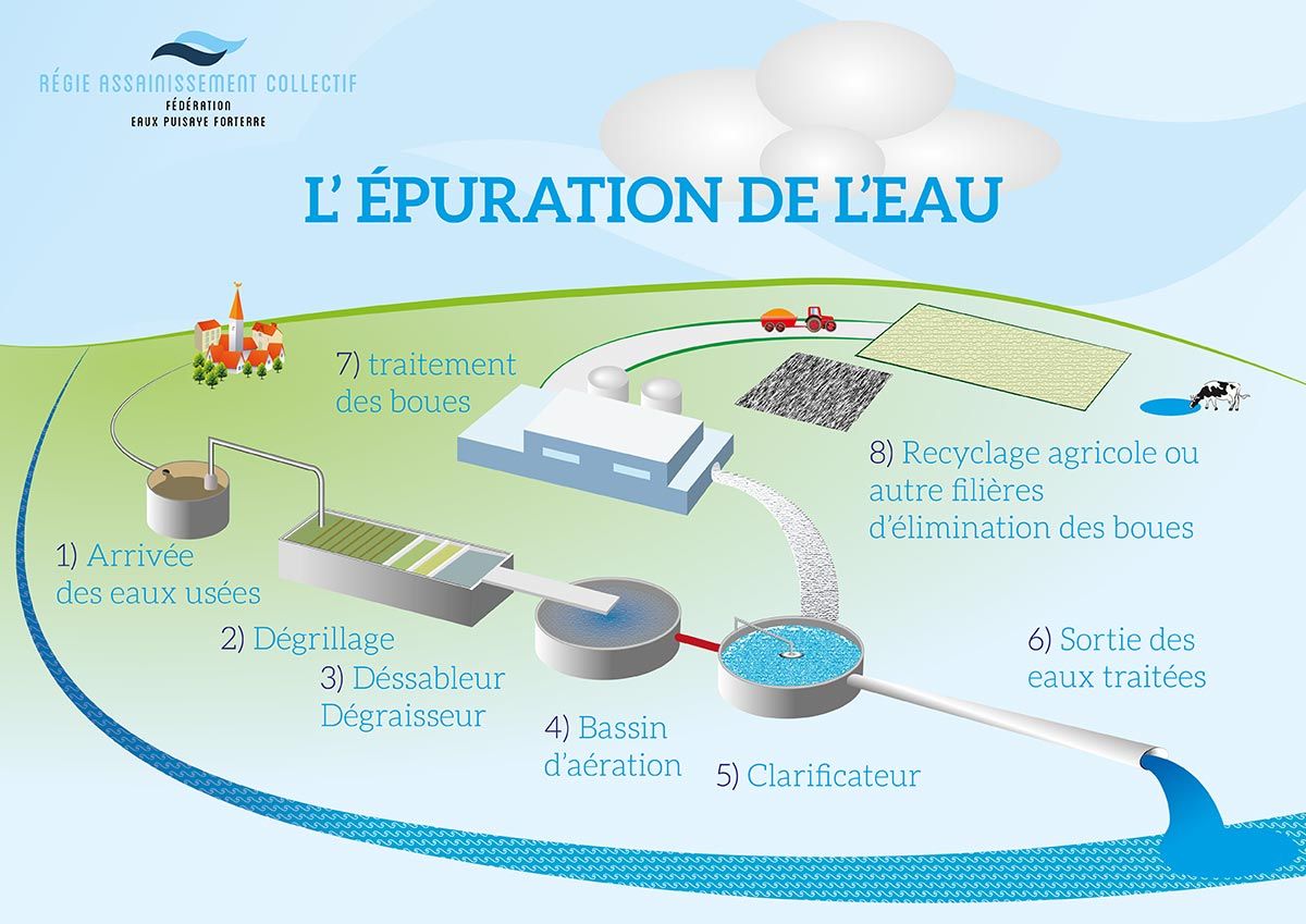 epuration de leau